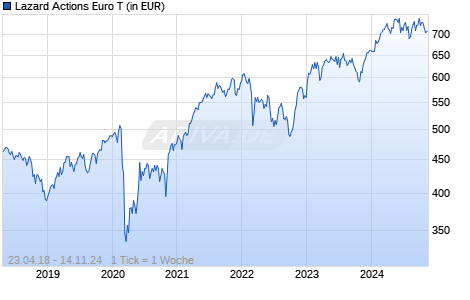 Lazard Actions Euro T Chart