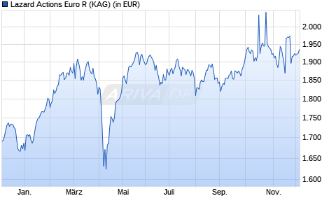 Performance des Lazard Actions Euro R (WKN A12A6B, ISIN FR0010679886)