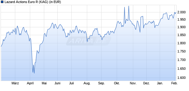 Performance des Lazard Actions Euro R (WKN A12A6B, ISIN FR0010679886)