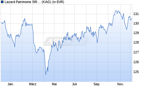 Performance des Lazard Patrimoine SRI RC EUR (WKN A2JFHW, ISIN FR0012355139)