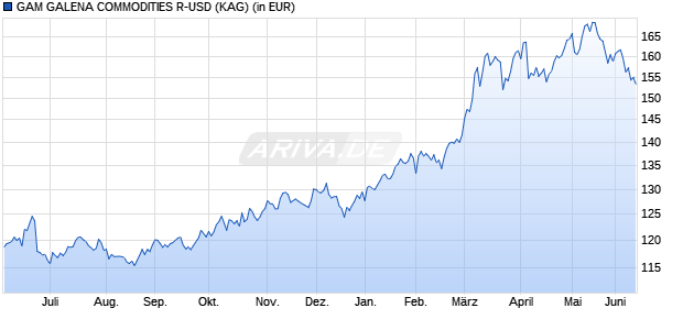 Performance des GAM GALENA COMMODITIES R-USD (WKN A2JEF7, ISIN LU1774128992)