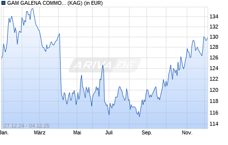 Performance des GAM GALENA COMMODITIES R-USD (WKN A2JEF7, ISIN LU1774128992)