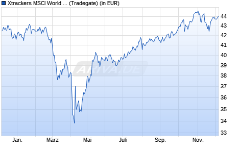Performance des Xtrackers MSCI World ESG UCITS ETF 1C (WKN A2AQST, ISIN IE00BZ02LR44)