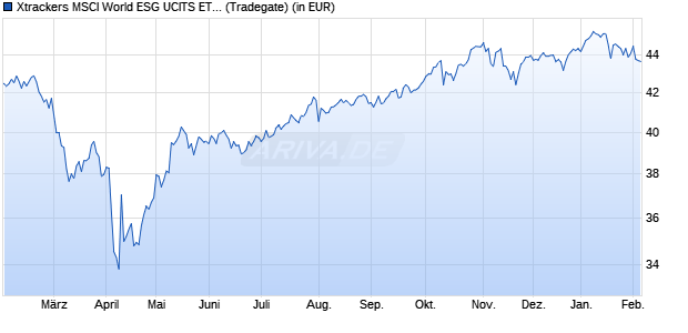 Performance des Xtrackers MSCI World ESG UCITS ETF 1C (WKN A2AQST, ISIN IE00BZ02LR44)