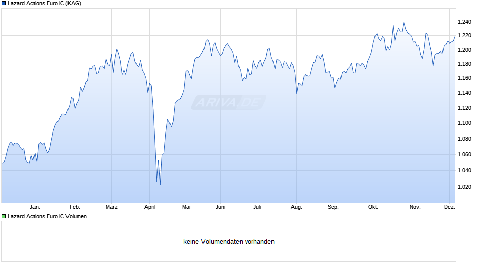 Lazard Actions Euro IC Chart