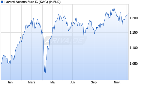 Performance des Lazard Actions Euro IC (WKN A0NF08, ISIN FR0010259945)