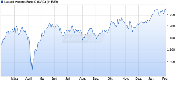 Performance des Lazard Actions Euro IC (WKN A0NF08, ISIN FR0010259945)