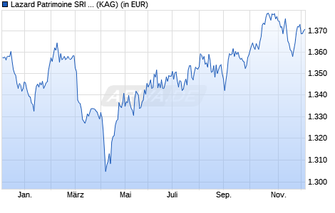 Performance des Lazard Patrimoine SRI PC EUR (WKN A2JFHV, ISIN FR0012355113)