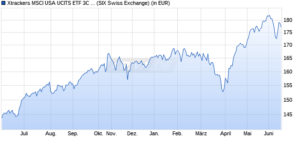 Performance des Xtrackers MSCI USA UCITS ETF 3C - CHF Hedged (WKN A2JDYU, ISIN IE00BG04LZ52)