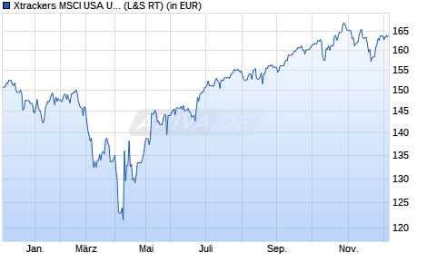 Performance des Xtrackers MSCI USA UCITS ETF 3C - CHF Hedged (WKN A2JDYU, ISIN IE00BG04LZ52)