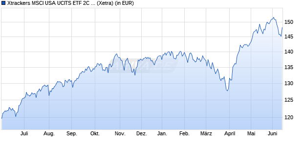 Performance des Xtrackers MSCI USA UCITS ETF 2C - EUR Hedged (WKN A2JDYV, ISIN IE00BG04M077)