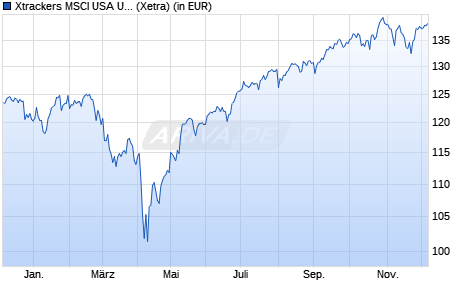 Performance des Xtrackers MSCI USA UCITS ETF 2C - EUR Hedged (WKN A2JDYV, ISIN IE00BG04M077)