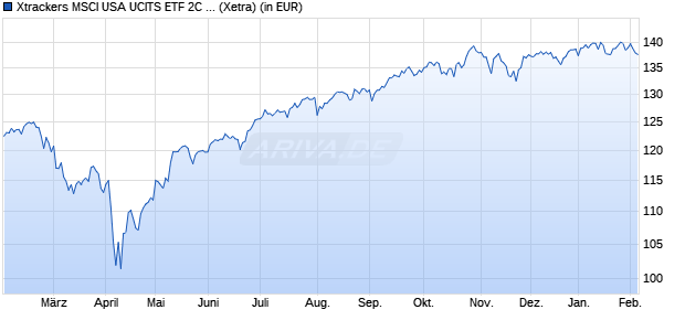Performance des Xtrackers MSCI USA UCITS ETF 2C - EUR Hedged (WKN A2JDYV, ISIN IE00BG04M077)