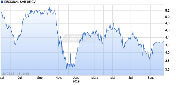 REGIONAL SAB DE CV Chart