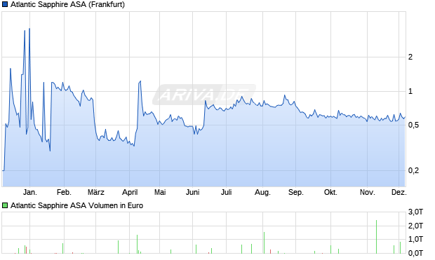 Atlantic Sapphire Aktie Chart