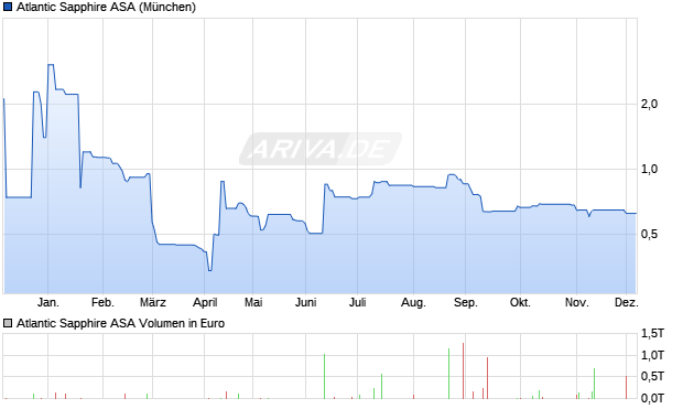 Atlantic Sapphire Aktie Chart