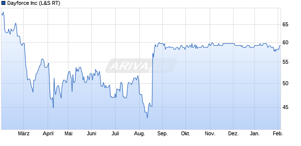 Dayforce Aktie Chart