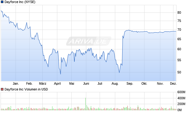 Dayforce Aktie Chart