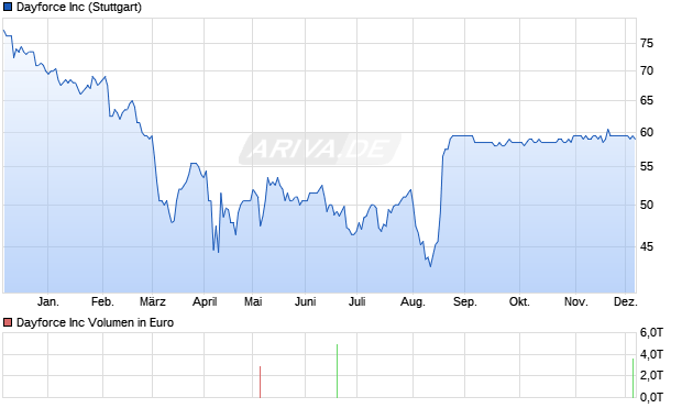 Dayforce Aktie Chart
