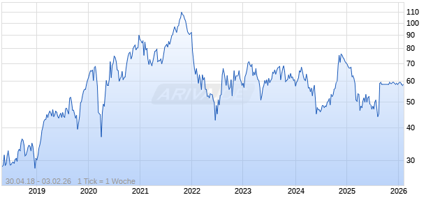 Dayforce Inc Chart