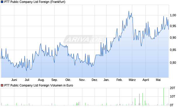 PTT Public Company Ltd Foreign Aktie Chart