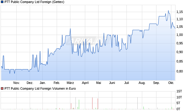 PTT Public Company Ltd Foreign Aktie Chart