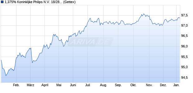 1,375% Koninklijke Philips N.V. 18/28 auf Festzins (WKN A19Z61, ISIN XS1815116998) Chart