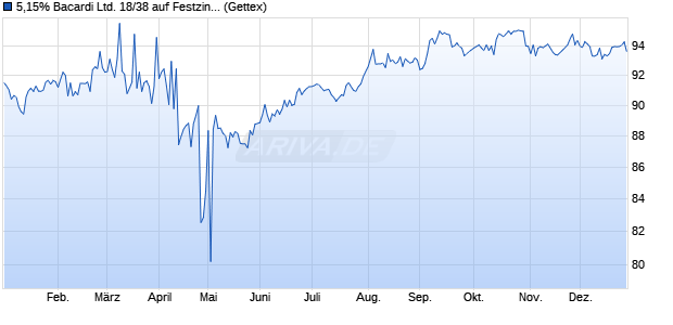 5,15% Bacardi Ltd. 18/38 auf Festzins (WKN A19Z67, ISIN USG06905AF32) Chart
