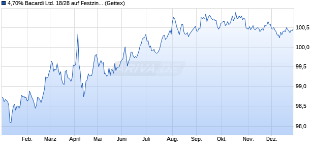 4,70% Bacardi Ltd. 18/28 auf Festzins (WKN A19Z65, ISIN USG06905AE66) Chart