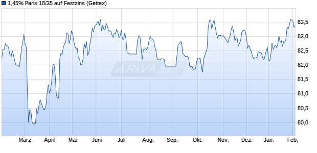1,45% Paris 18/35 auf Festzins (WKN A19Z4A, ISIN FR0013332020) Chart