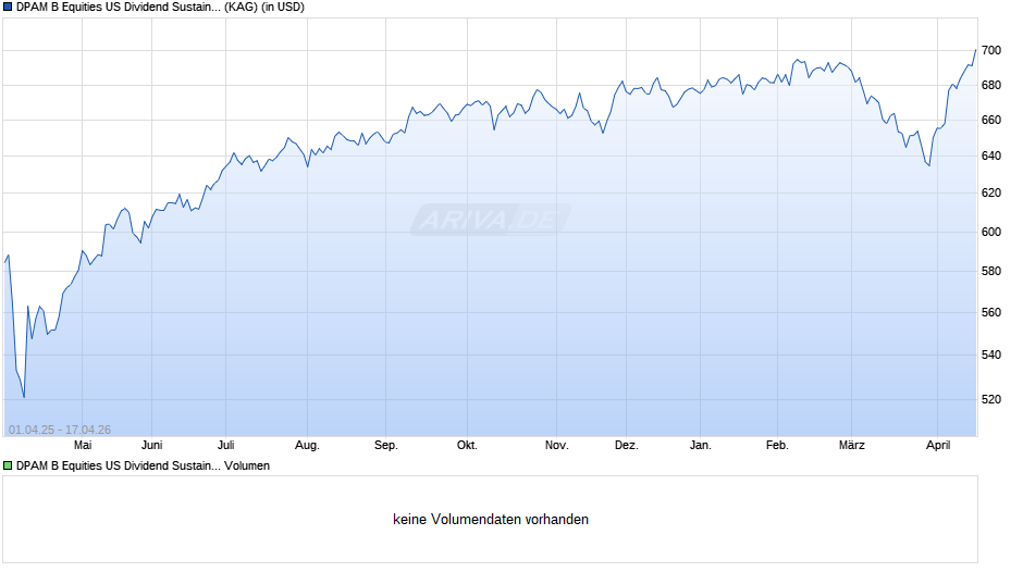 DPAM B Equities US Dividend Sustainable B USD Chart
