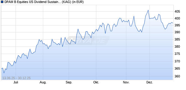 Performance des DPAM B Equities US Dividend Sustainable F USD (WKN A2JKVY, ISIN BE0947866795)