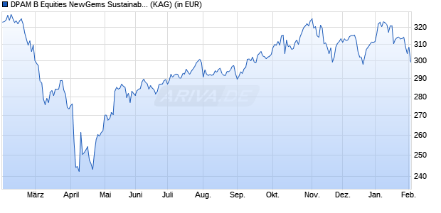 Performance des DPAM B Equities NewGems Sustainable L (WKN A1CXE2, ISIN BE0948982310)