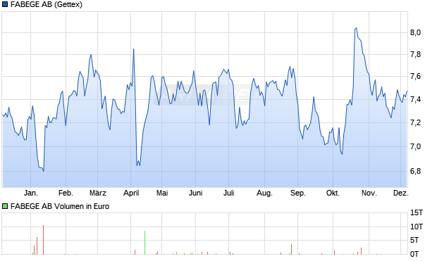 FABEGE Aktie Chart