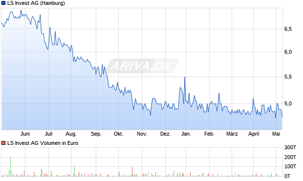 LS Invest AG Aktie Chart