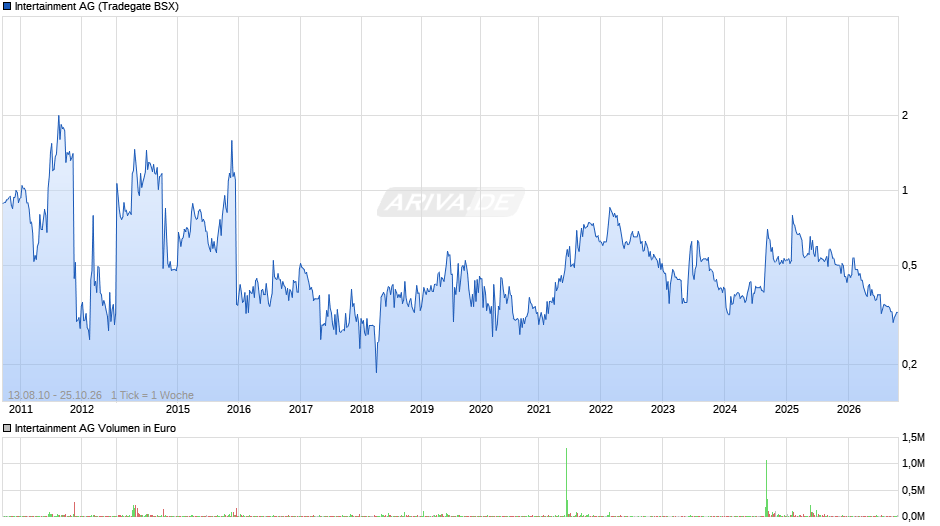 Intertainment Chart