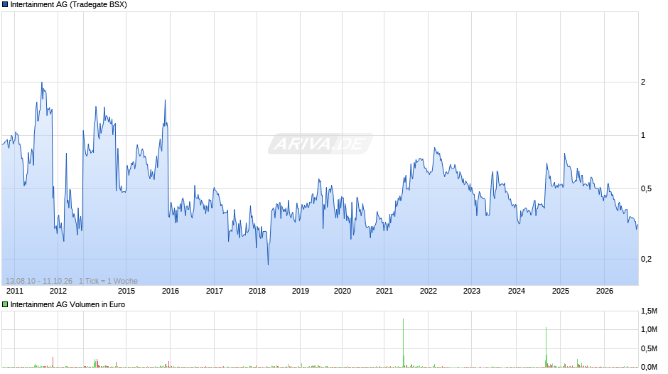 Intertainment Chart