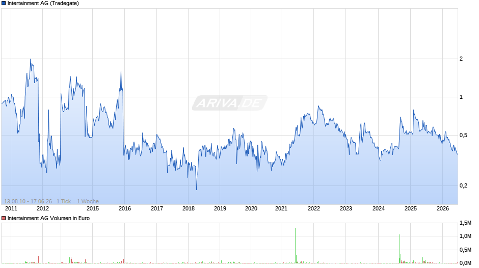 Intertainment Chart