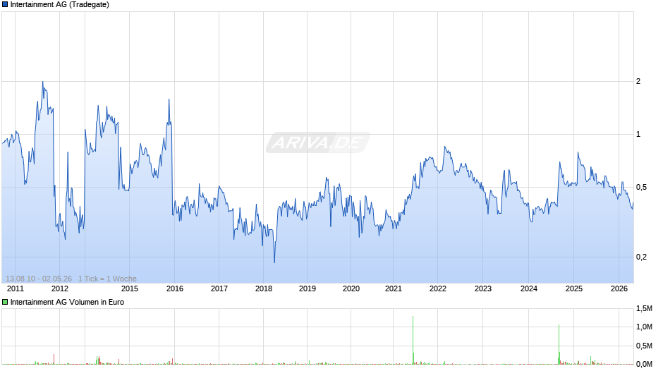Intertainment Chart