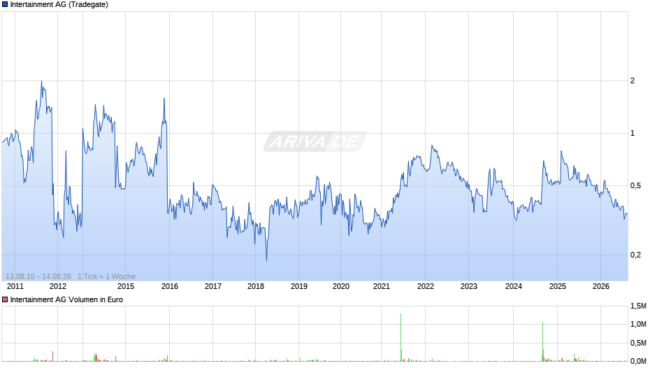 Intertainment Chart