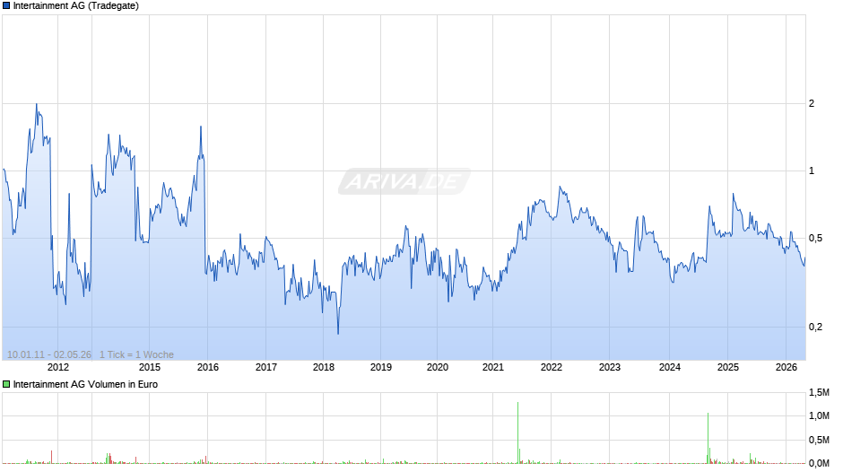 Intertainment Chart