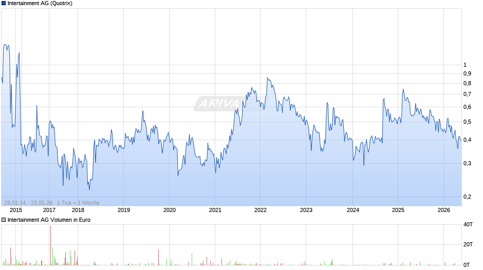 Intertainment Chart
