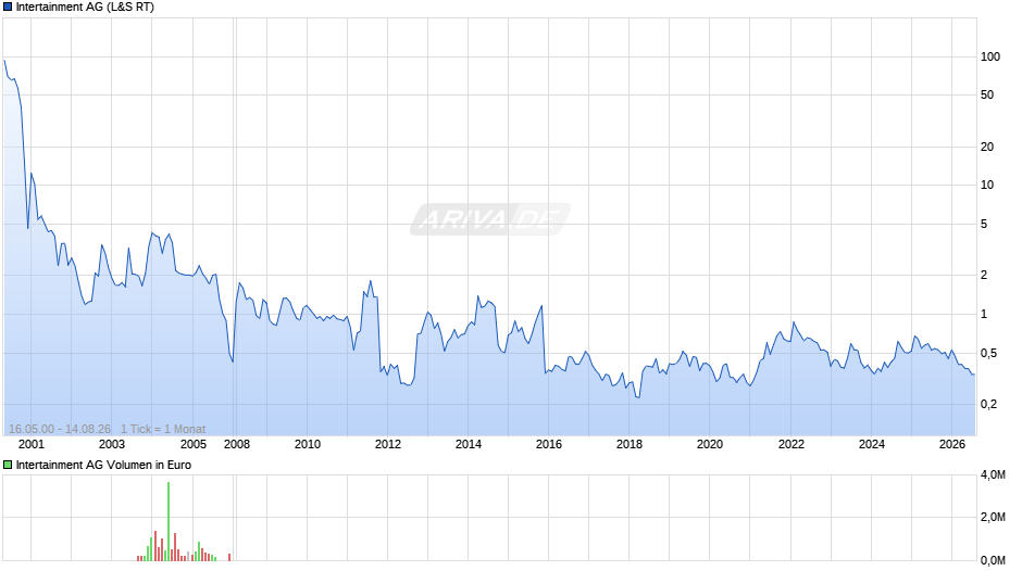 Intertainment Chart