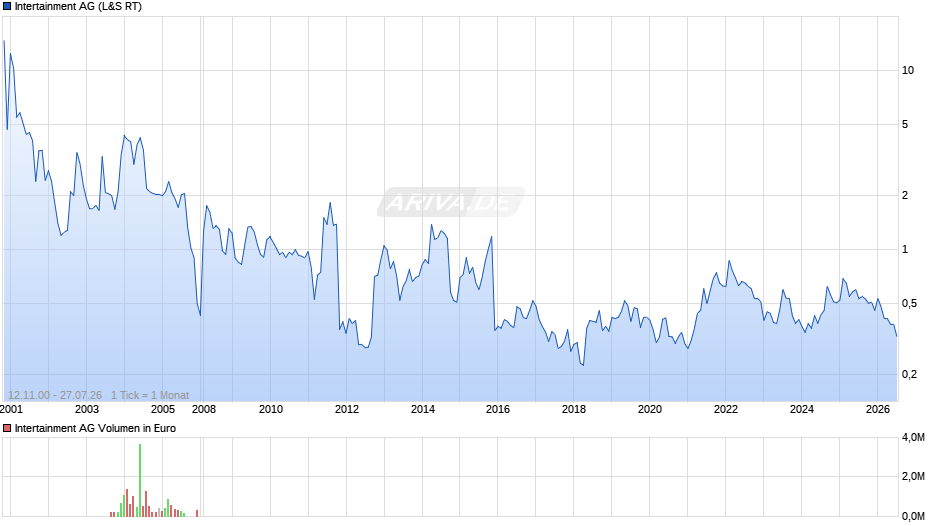 Intertainment Chart