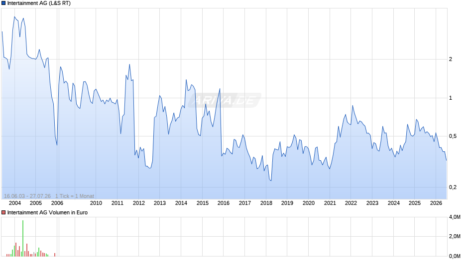 Intertainment Chart