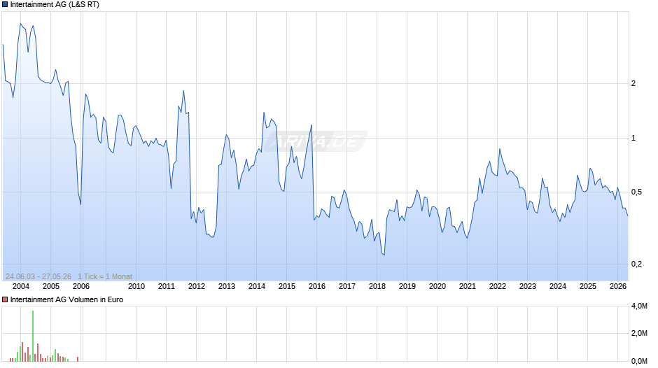 Intertainment Chart