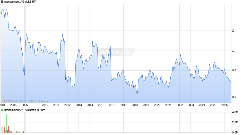 Intertainment Chart