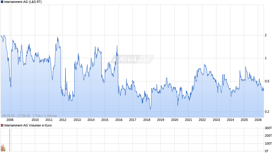 Intertainment Chart