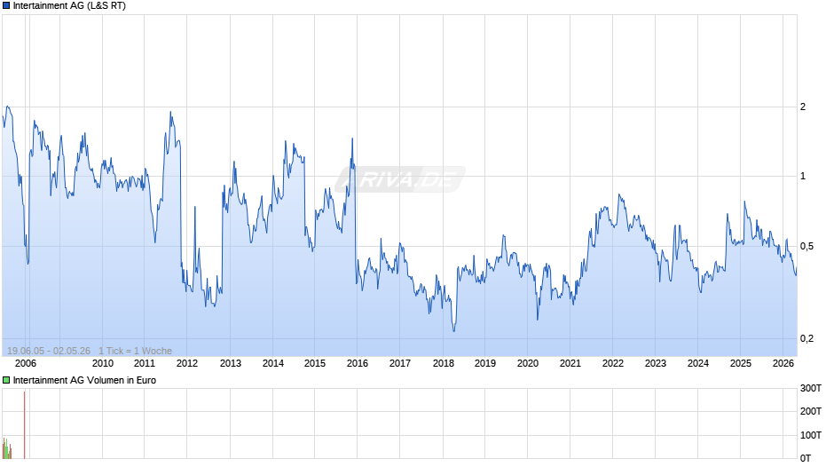 Intertainment Chart