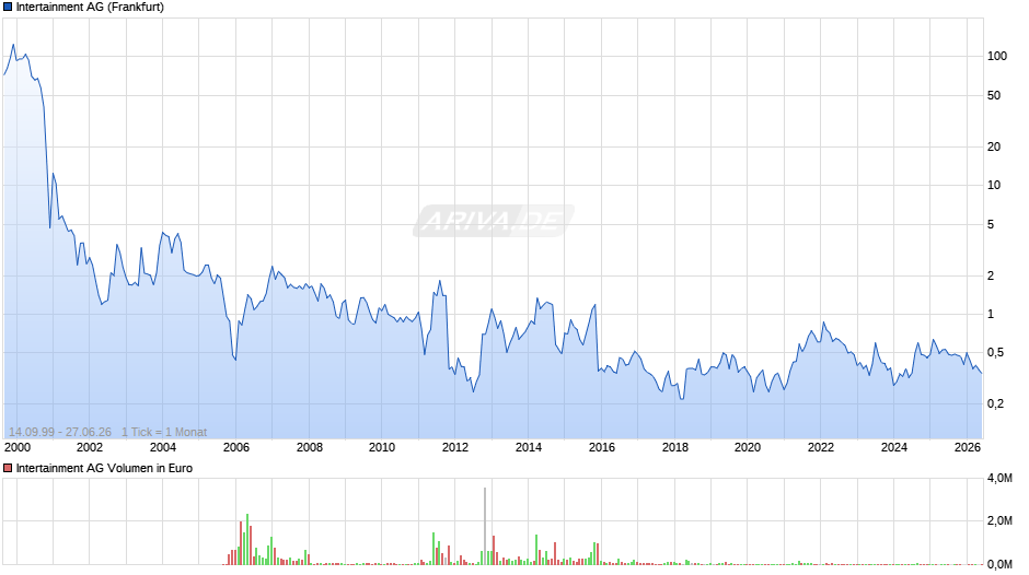 Intertainment Chart